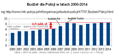 Budżet Policji 2000-2014, widać masowe podwyżki, może nieoficjalne (ta służba ma 100 tys. osób: policz, ile to na głowę). Natomiast słynne przelewy [rzekomo] z Policji to już w dużej mierze z innego źródła, może NBP, może przesunięcia w sferze publicznej (pożyczki), poza tym wielka część zamieszanych dostała jednorazowo przy remoncie. Dziwna stabilność w porównaniu np. z prokuraturą (ciągle coraz więcej), może nie wszystko ujawniają