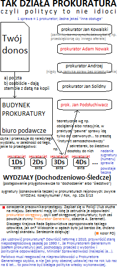 Tak działa prokuratura i sąd, czyli politycy to nie idioci